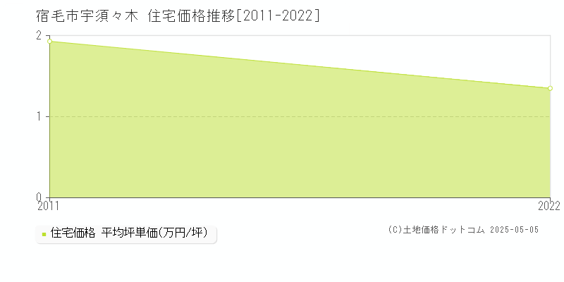 宇須々木(宿毛市)の住宅価格推移グラフ(坪単価)[2011-2022年]
