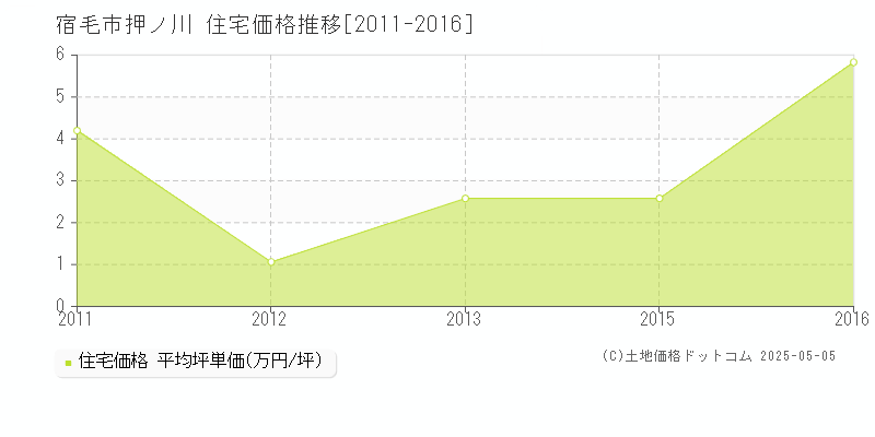 押ノ川(宿毛市)の住宅価格推移グラフ(坪単価)[2011-2016年]
