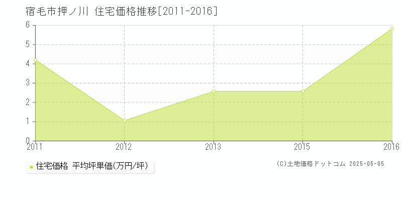 宿毛市押ノ川の住宅価格推移グラフ 