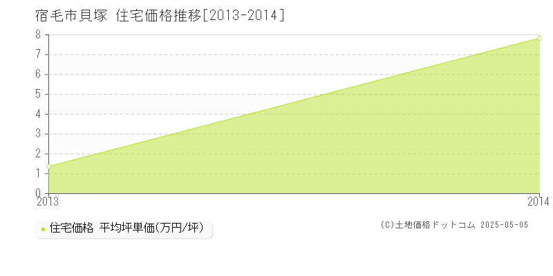 貝塚(宿毛市)の住宅価格推移グラフ(坪単価)[2013-2014年]