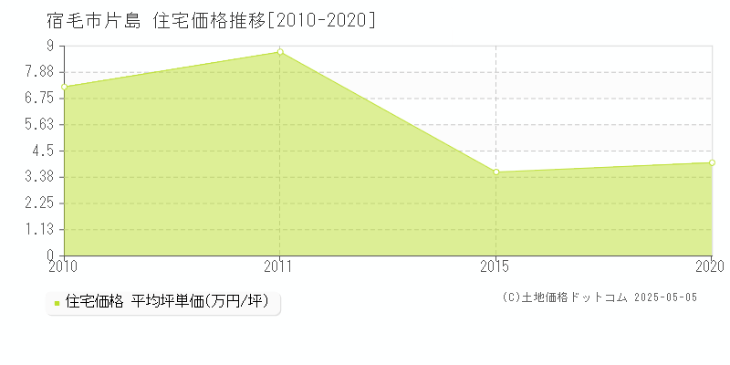 片島(宿毛市)の住宅価格推移グラフ(坪単価)[2010-2020年]