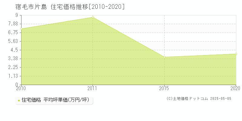 宿毛市片島の住宅価格推移グラフ 