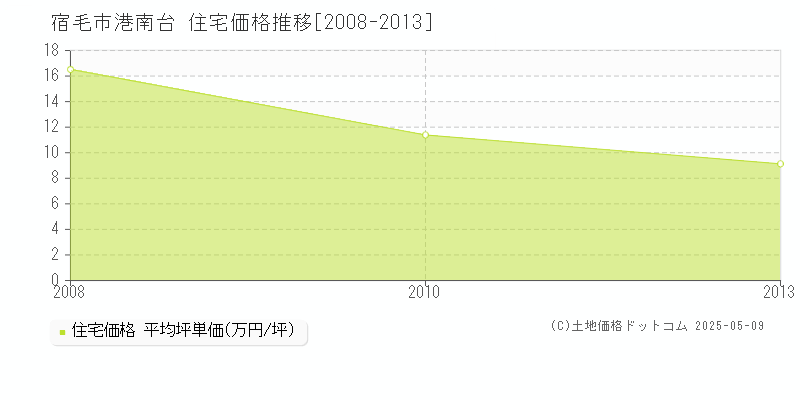 港南台(宿毛市)の住宅価格推移グラフ(坪単価)[2008-2013年]