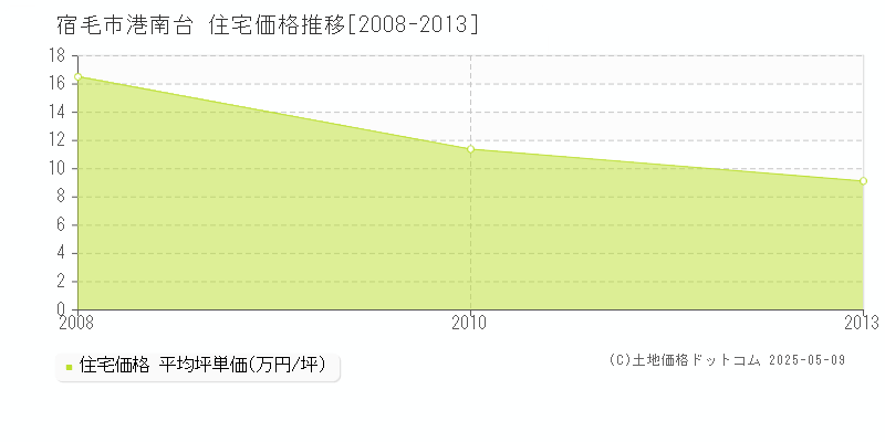 宿毛市港南台の住宅価格推移グラフ 