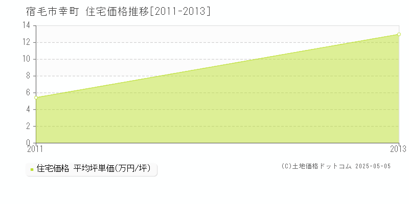 幸町(宿毛市)の住宅価格推移グラフ(坪単価)[2011-2013年]