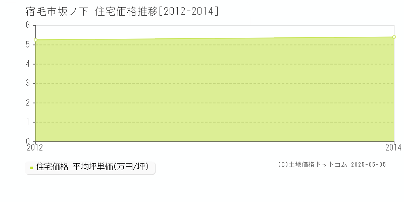 坂ノ下(宿毛市)の住宅価格推移グラフ(坪単価)[2012-2014年]