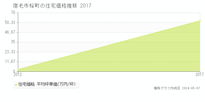 宿毛市桜町の住宅価格推移グラフ 