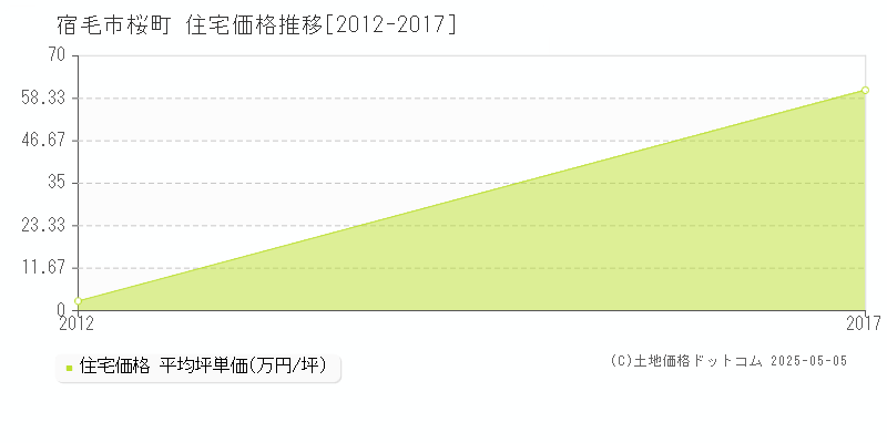 桜町(宿毛市)の住宅価格推移グラフ(坪単価)[2012-2017年]