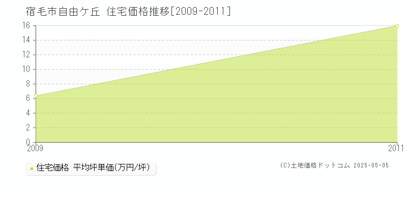 自由ケ丘(宿毛市)の住宅価格推移グラフ(坪単価)[2009-2011年]