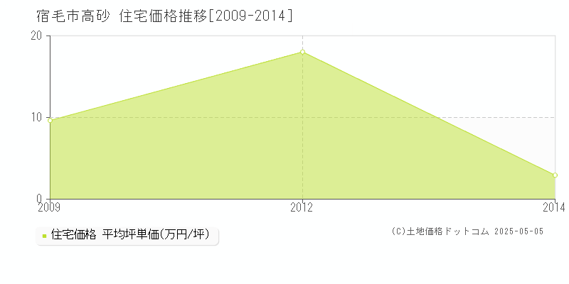 高砂(宿毛市)の住宅価格推移グラフ(坪単価)[2009-2014年]