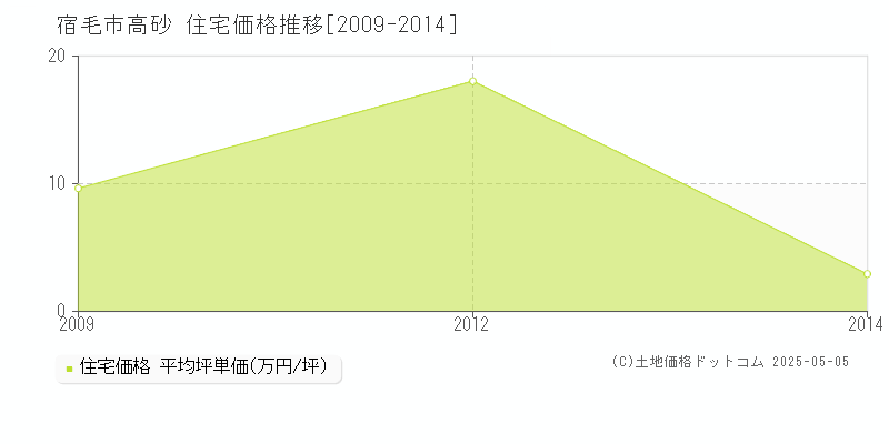 宿毛市高砂の住宅価格推移グラフ 