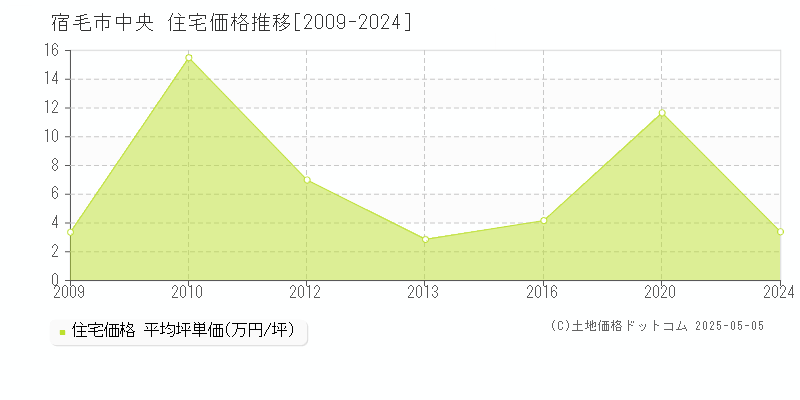 中央(宿毛市)の住宅価格推移グラフ(坪単価)[2009-2024年]