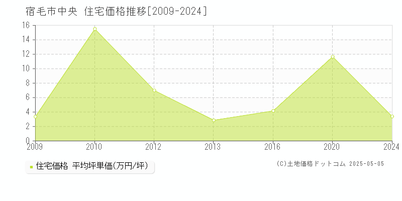 宿毛市中央の住宅価格推移グラフ 