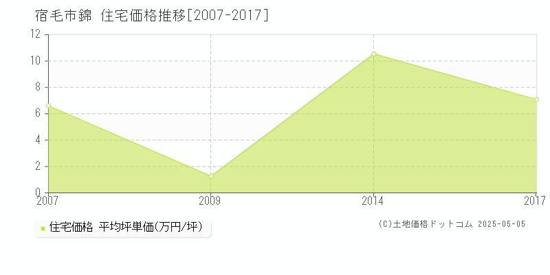 錦(宿毛市)の住宅価格推移グラフ(坪単価)[2007-2017年]