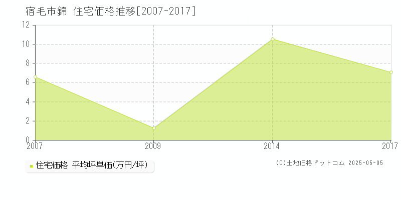 宿毛市錦の住宅価格推移グラフ 