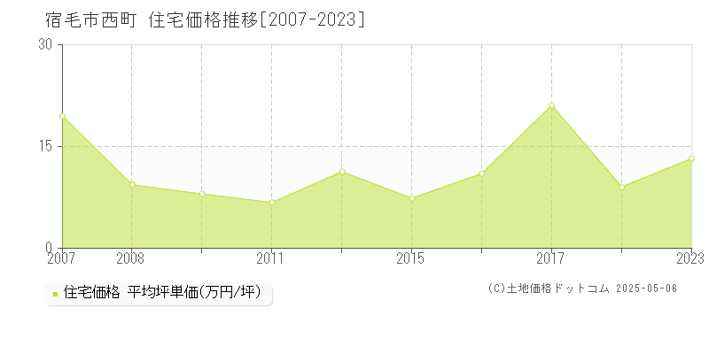 西町(宿毛市)の住宅価格推移グラフ(坪単価)[2007-2023年]
