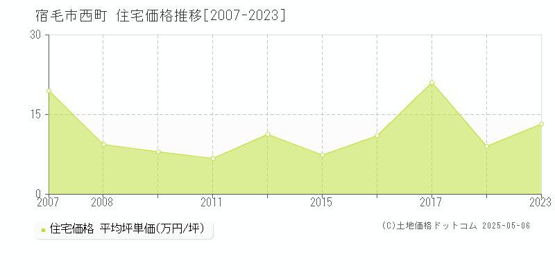 宿毛市西町の住宅価格推移グラフ 