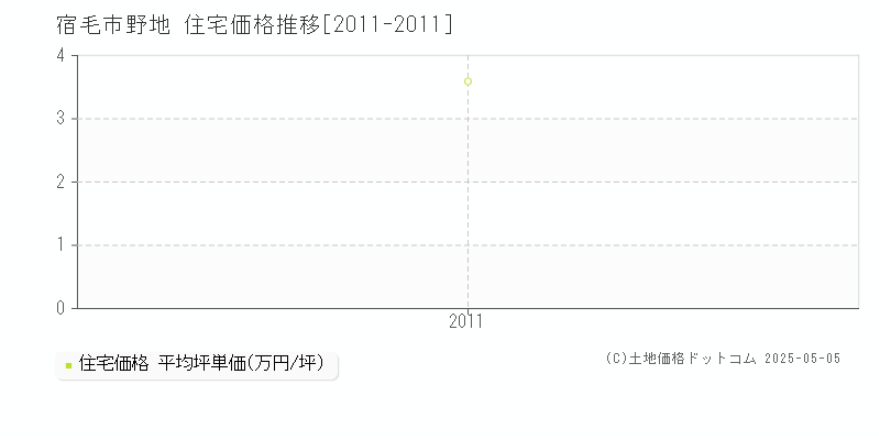 野地(宿毛市)の住宅価格推移グラフ(坪単価)[2011-2011年]