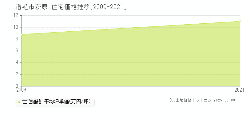 宿毛市萩原の住宅取引価格推移グラフ 