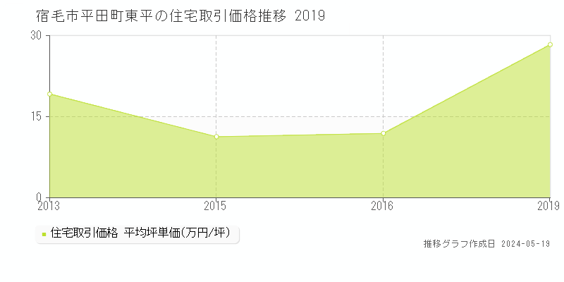 宿毛市平田町東平の住宅取引価格推移グラフ 