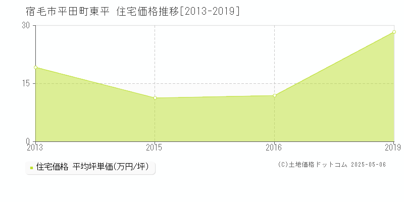 平田町東平(宿毛市)の住宅価格推移グラフ(坪単価)[2013-2019年]