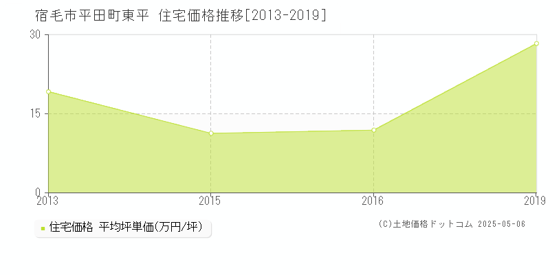 宿毛市平田町東平の住宅価格推移グラフ 