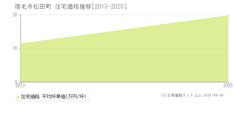 松田町(宿毛市)の住宅価格推移グラフ(坪単価)[2013-2020年]