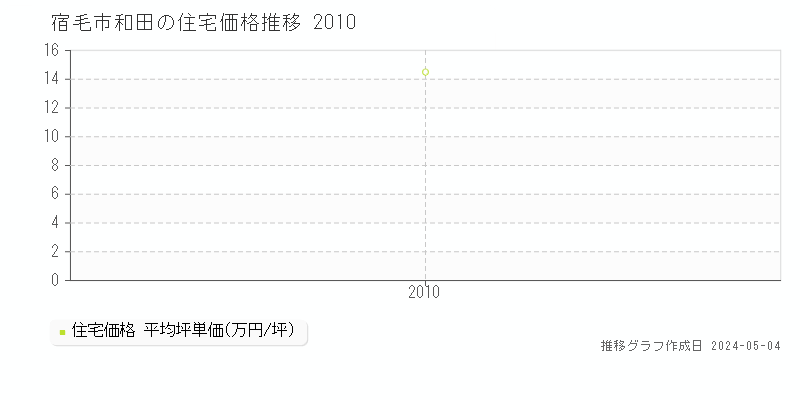 宿毛市和田の住宅価格推移グラフ 