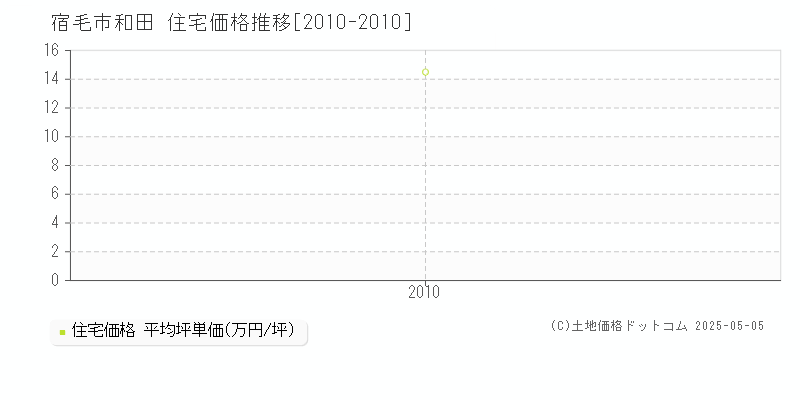 和田(宿毛市)の住宅価格推移グラフ(坪単価)[2010-2010年]