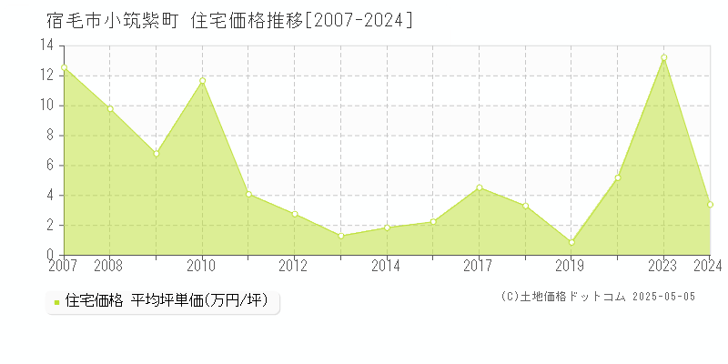 小筑紫町(宿毛市)の住宅価格推移グラフ(坪単価)[2007-2024年]