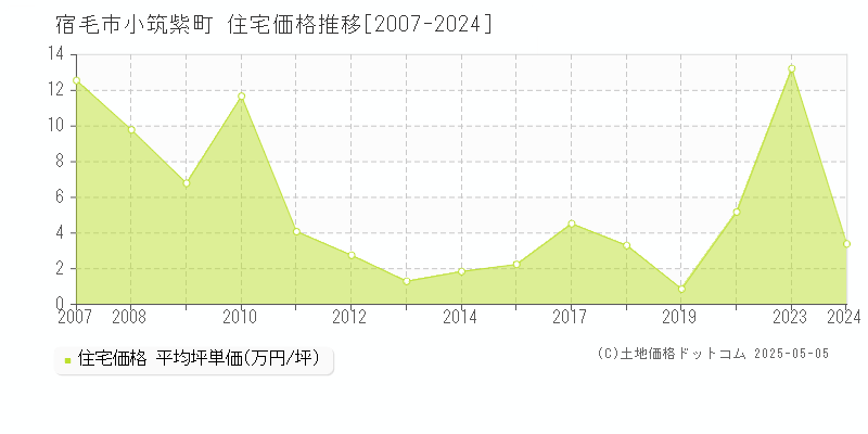 宿毛市小筑紫町の住宅価格推移グラフ 