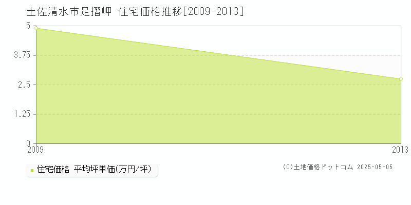 足摺岬(土佐清水市)の住宅価格推移グラフ(坪単価)[2009-2013年]