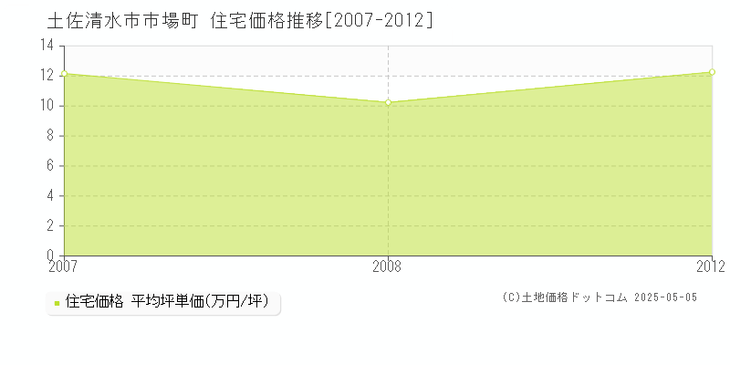 市場町(土佐清水市)の住宅価格推移グラフ(坪単価)[2007-2012年]