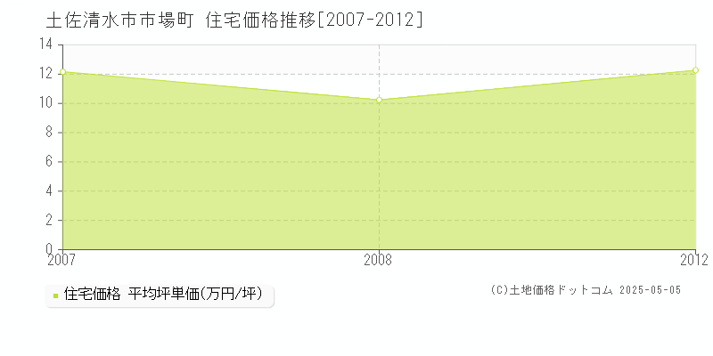 土佐清水市市場町の住宅価格推移グラフ 