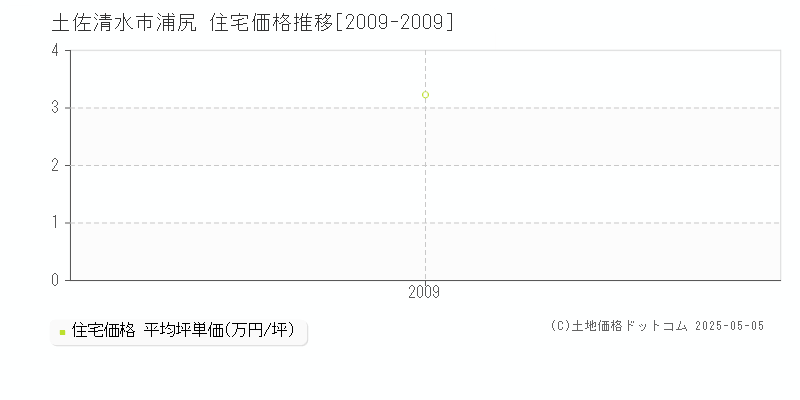 土佐清水市浦尻の住宅価格推移グラフ 