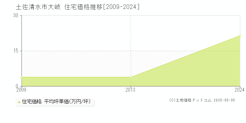 大岐(土佐清水市)の住宅価格推移グラフ(坪単価)[2009-2024年]