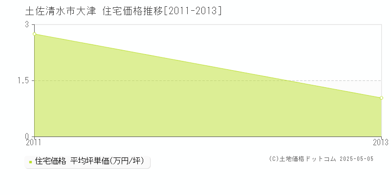 大津(土佐清水市)の住宅価格推移グラフ(坪単価)[2011-2013年]