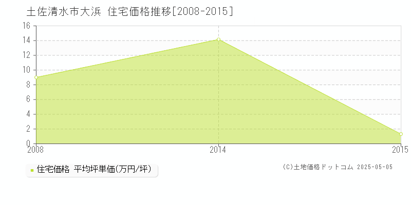 大浜(土佐清水市)の住宅価格推移グラフ(坪単価)[2008-2015年]