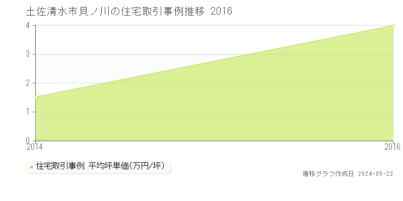 土佐清水市貝ノ川の住宅価格推移グラフ 