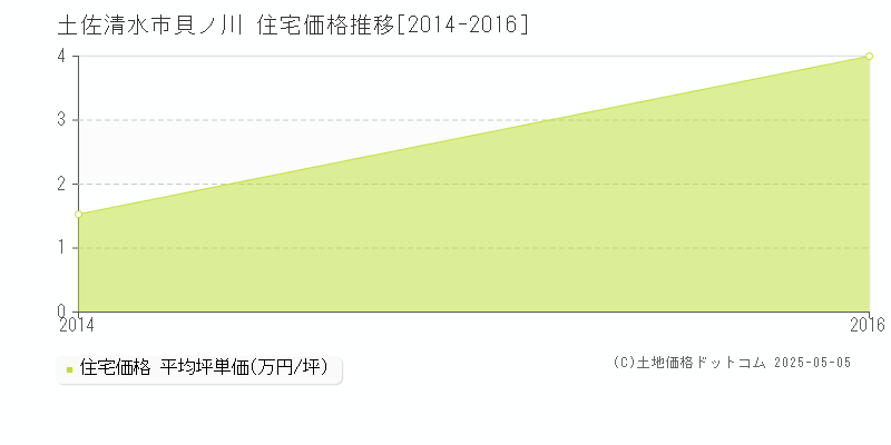 貝ノ川(土佐清水市)の住宅価格推移グラフ(坪単価)[2014-2016年]