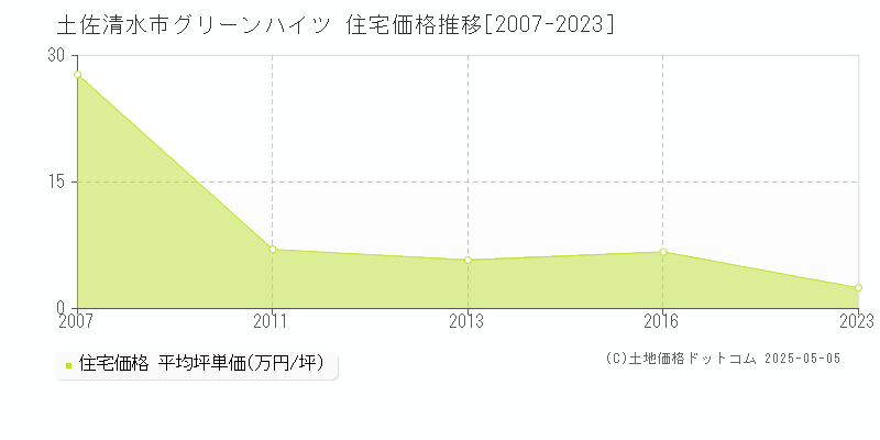 グリーンハイツ(土佐清水市)の住宅価格推移グラフ(坪単価)[2007-2023年]