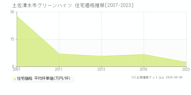 土佐清水市グリーンハイツの住宅価格推移グラフ 