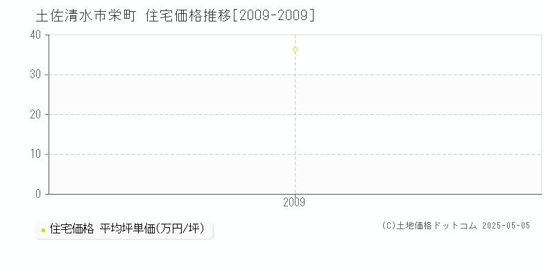 栄町(土佐清水市)の住宅価格推移グラフ(坪単価)[2009-2009年]