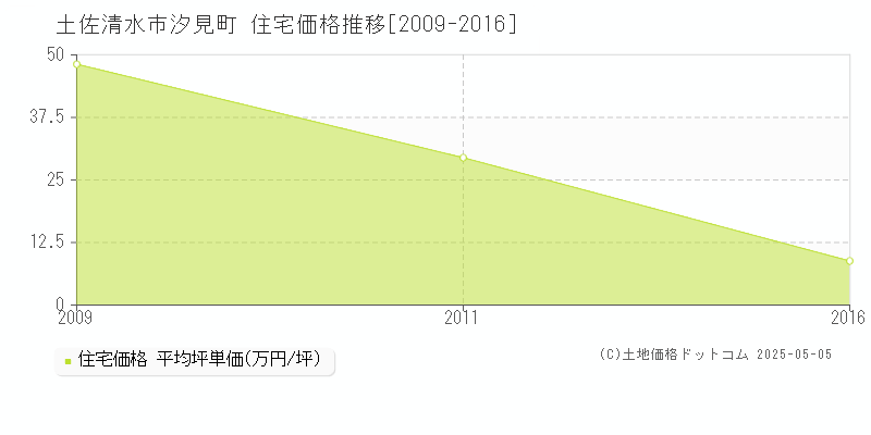 汐見町(土佐清水市)の住宅価格推移グラフ(坪単価)[2009-2016年]