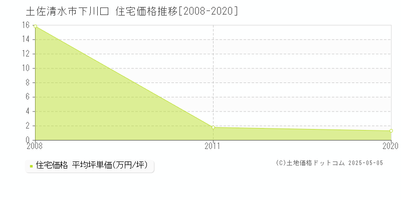 下川口(土佐清水市)の住宅価格推移グラフ(坪単価)[2008-2020年]
