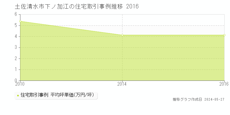 土佐清水市下ノ加江の住宅価格推移グラフ 