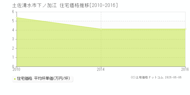 下ノ加江(土佐清水市)の住宅価格推移グラフ(坪単価)[2010-2016年]