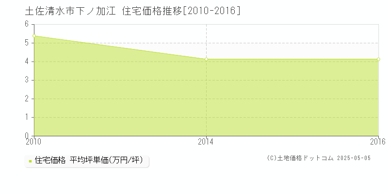 土佐清水市下ノ加江の住宅価格推移グラフ 