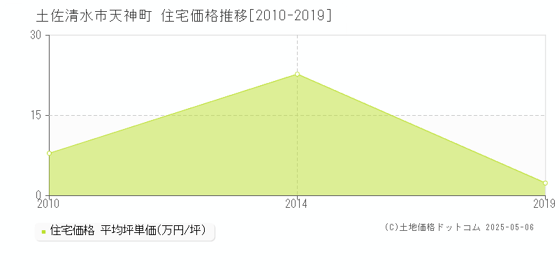 天神町(土佐清水市)の住宅価格推移グラフ(坪単価)[2010-2019年]