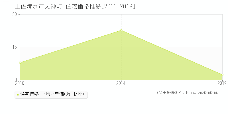 土佐清水市天神町の住宅価格推移グラフ 